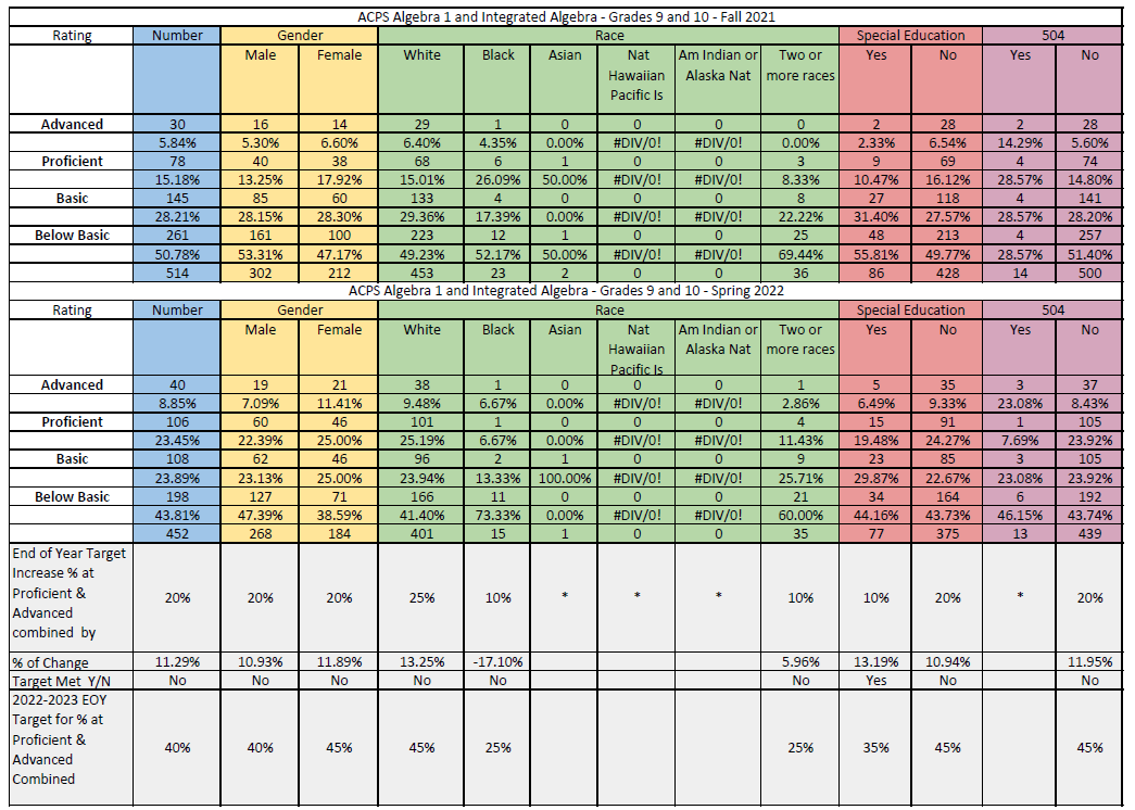 This chart shows the diagnostic and progress data, broken down by demographics, for students in High School Algebra 1 and Integrated Algebra for the 2021-2022 school year, including student proficiency projections for the 2022-2023 school year.